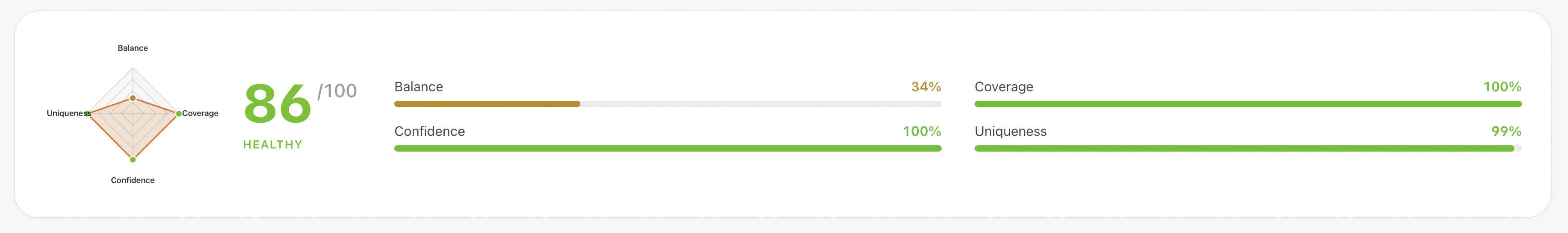 PixelKit dataset health score showing 86 out of 100, with balance, coverage, confidence, and uniqueness metrics